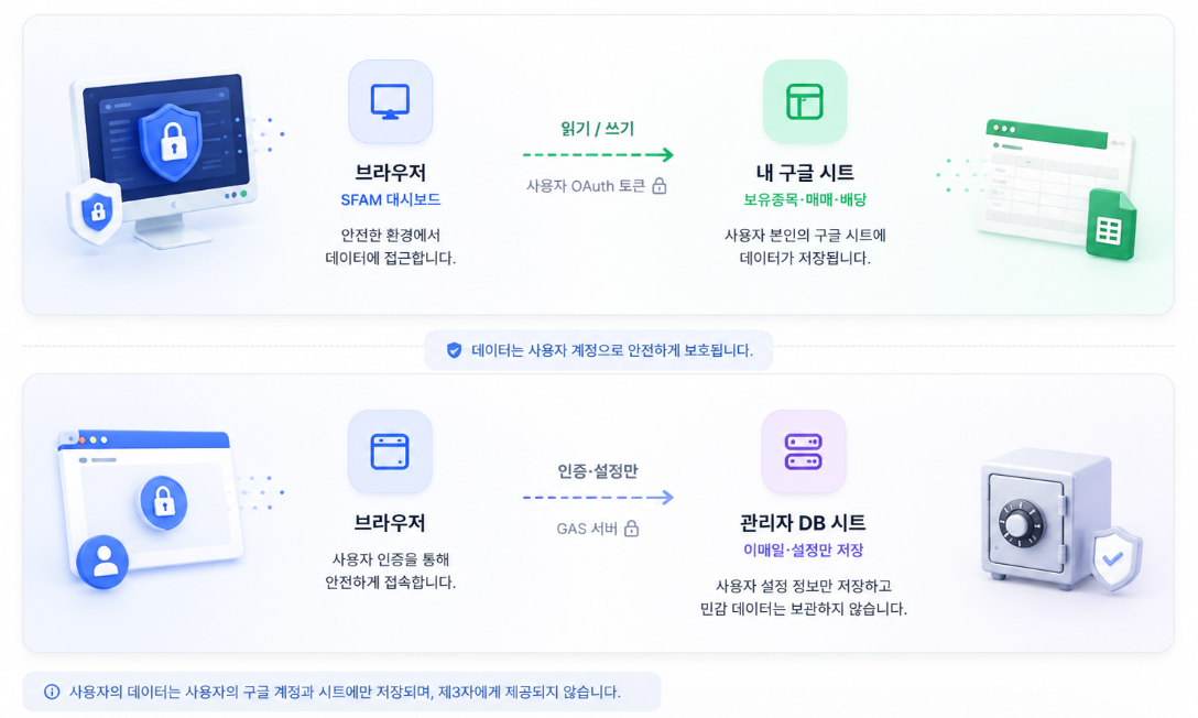 데이터 흐름 다이어그램
