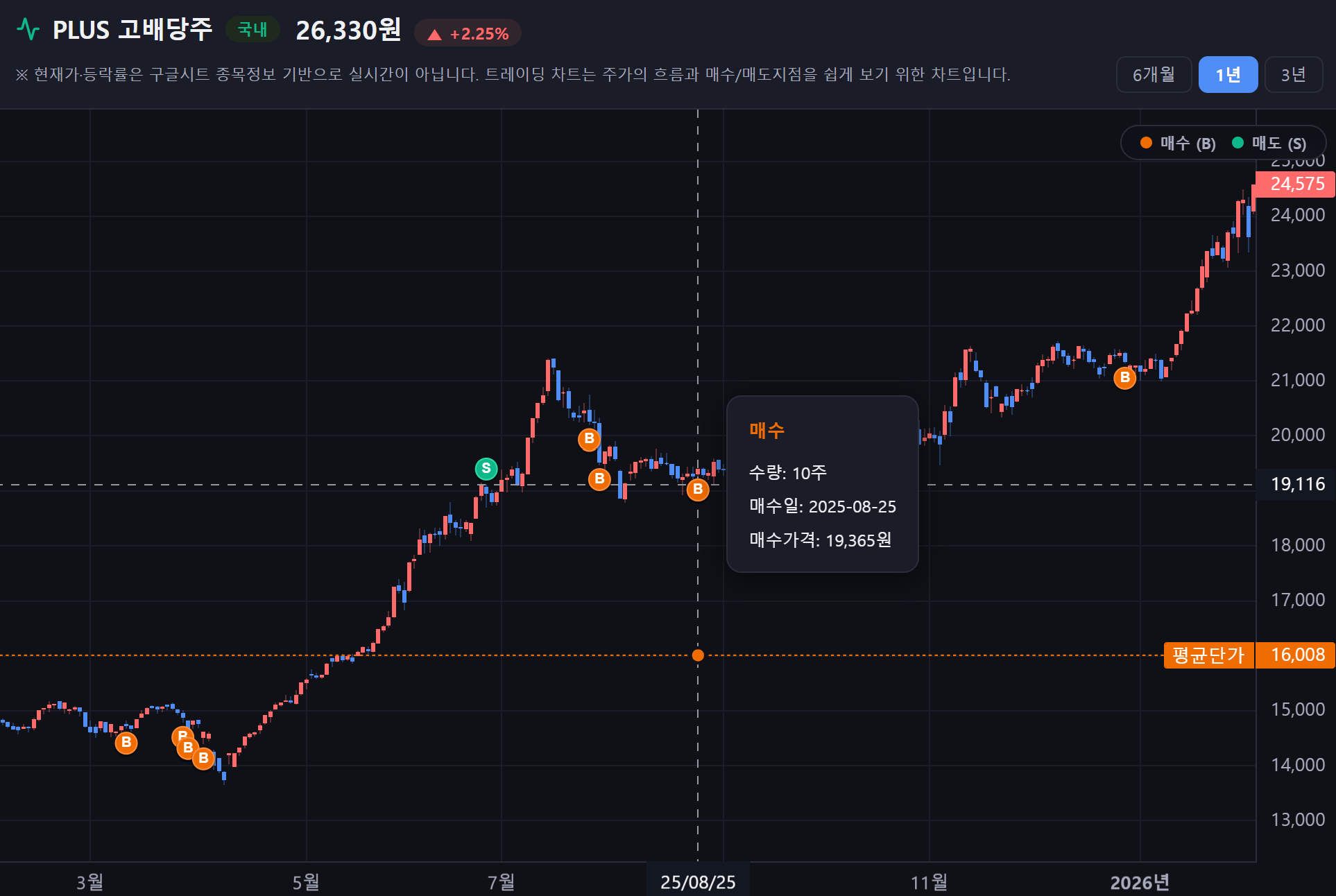 트레이딩 차트